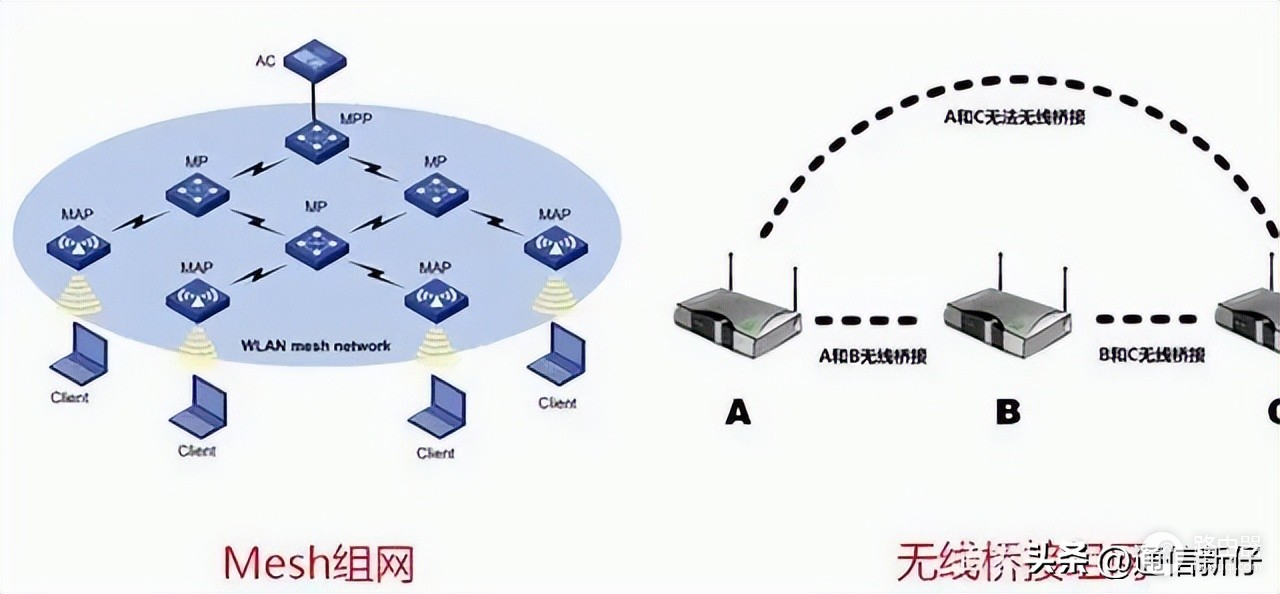 房子大wifi信号不好怎么办(屋内wifi信号差，mesh组网一招解决)