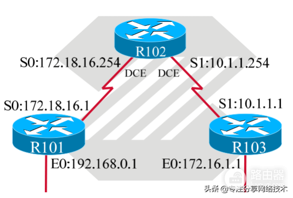 网络技术中静态路由配置-网络技术中静态路由配置的过程