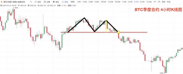 虚拟币K线图M头形态是什么？逃顶信号图解