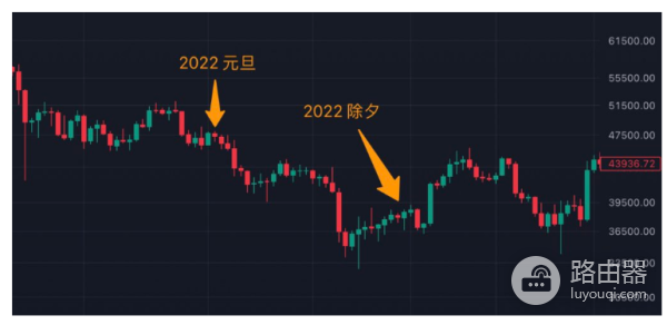 春节期间比特币价涨幅如何? 历年除夕比特币价格