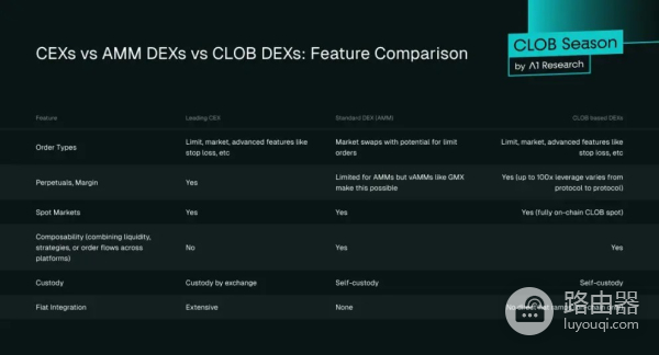 DEX会取代CEX吗?零手续费DEX如何颠覆市场