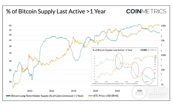为什么比特币本轮周期被延长了? 本轮比特币周期延长的原因是什么?