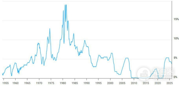 加密市场为何关注美联储利率?分歧信号透露了什么?