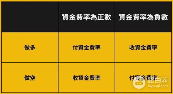 Bybit资金费率怎么计算？为什么做多和做空的资金费率不一样？
