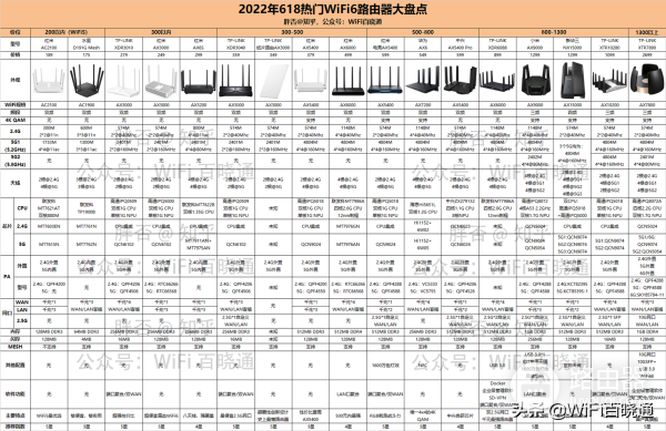 2022年618路由器选购指南,2022最热门WiFi6路由器大盘点