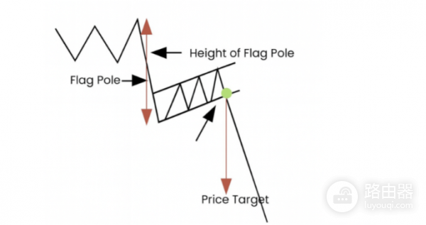 加密货币交易里的旗形形态是什么? 如何分析旗形形态?
