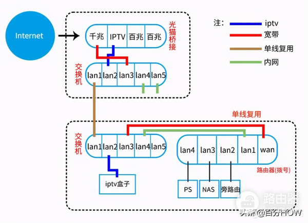 最简单的单线复用怎样做-路由器拨号上网如何单线复用