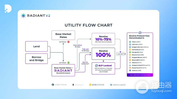 Radiant Capital（RDNT币）是什么？全链借贷协议Radiant功能全览
