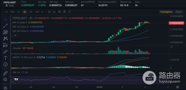 想在2026年翻倍赚?DOGE、PEPE、BONK选哪种Meme币?