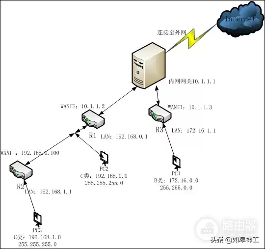 两台不同网段路由器如何互访(多台路由器，不同网段的设备之间如何互访？)