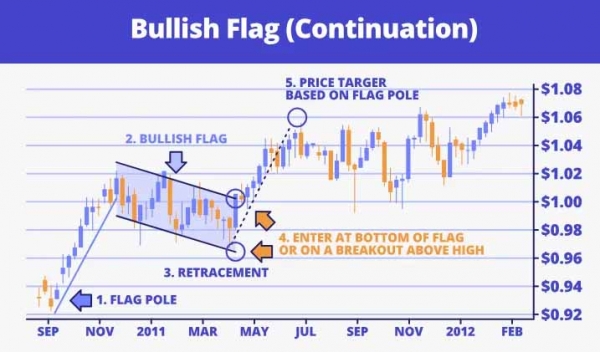 多头旗形态有什么用？牛旗与类似形态有什么区别