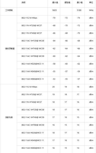 ZBT路由器指示灯和wifi性能功率功能表