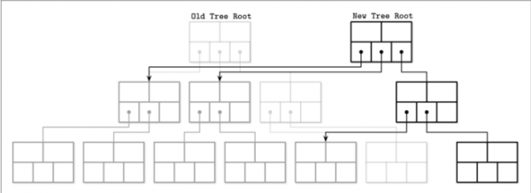 以太坊“改现在、不碰历史”？区块链为什么不回头改数据！copy-on-write