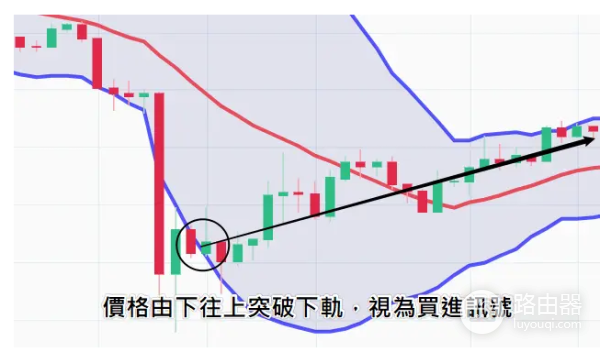 布林通道是什么? 如何利用布林通道预测虚拟币价格走势?