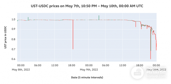 没有“实物锚定”的加密货币都可能归零吗?从USTC到BTC的启示