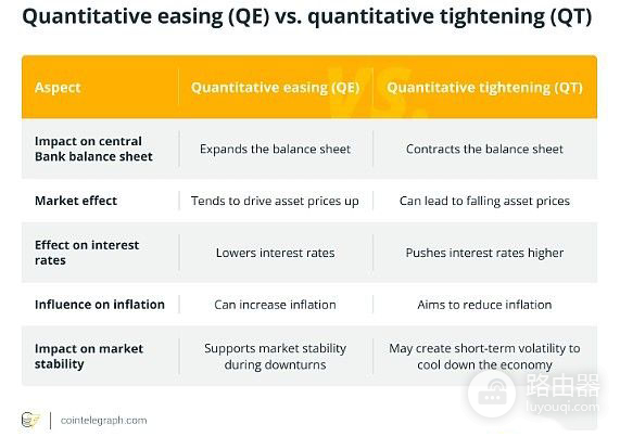 量化宽松是什么？量化宽松如何影响加密货币？