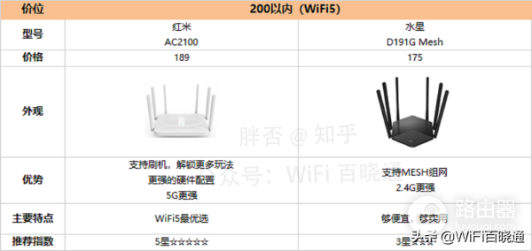 2022年618路由器选购指南,2022最热门WiFi6路由器大盘点
