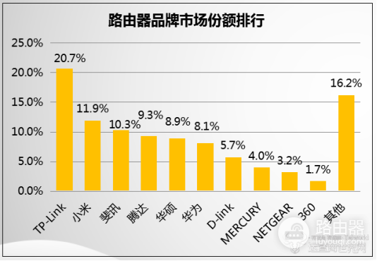LINK的路由器行业巨头之争