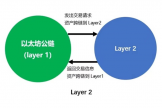 侧链和Layer 2网络的区别是什么？哪个更安全？