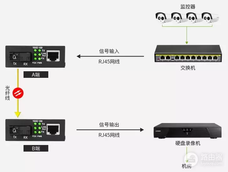 路由器光纤收发器组网教程(光纤收发器在弱电工程中常见的组网方式)