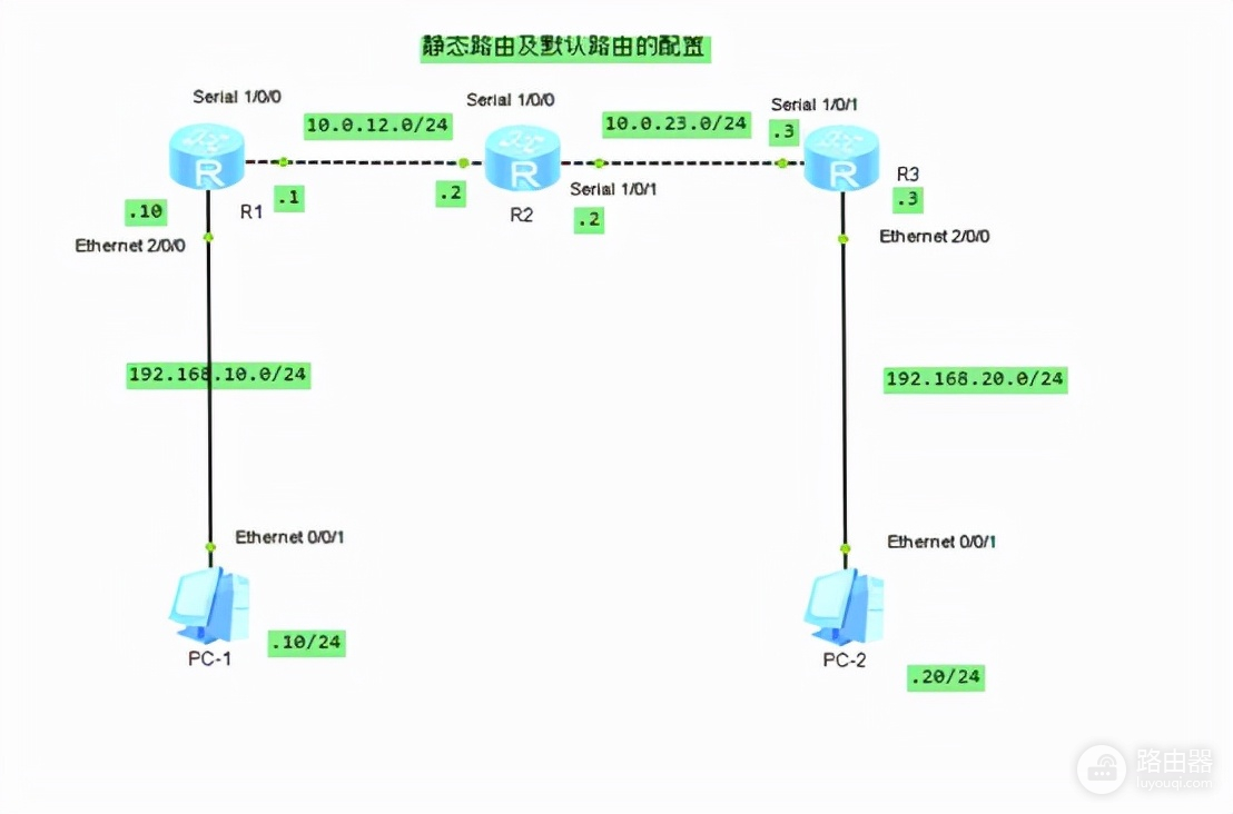 一步步教你配置华为静态路由及默认路由(路由器如何配置默认路由)