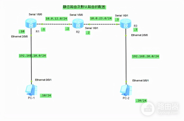 一步步教你配置华为静态路由及默认路由(路由器如何配置默认路由)