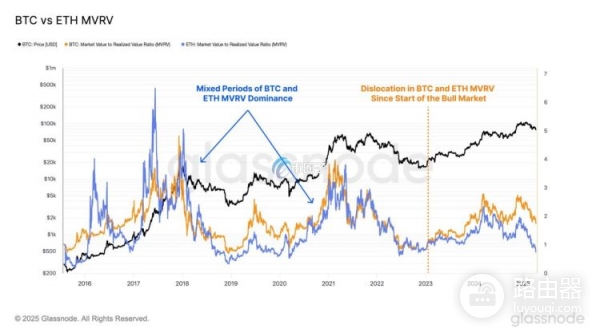 Glassnode数据揭秘:BTC与ETH哪个投资更赚钱?