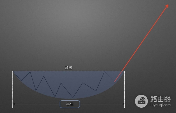 如何在币圈捕捉圆弧底？币圈底部形态的目标位推演