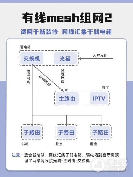wifi有线怎么组网(手把手教你打造全屋wifi无线/有线mesh组网)