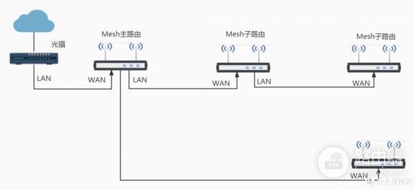 Mesh路由器网状连接及拓扑结构介绍