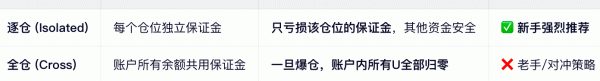 合约交易怎么避免爆仓？新手一定要避免这些坑