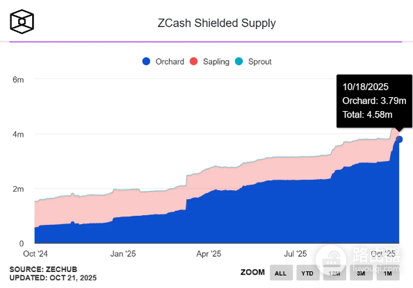 什么是ZEC币?为何会近期暴涨?