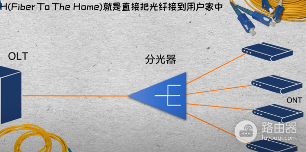 家用光纤宽带怎么接进用户端-家用光纤如何接入路由器