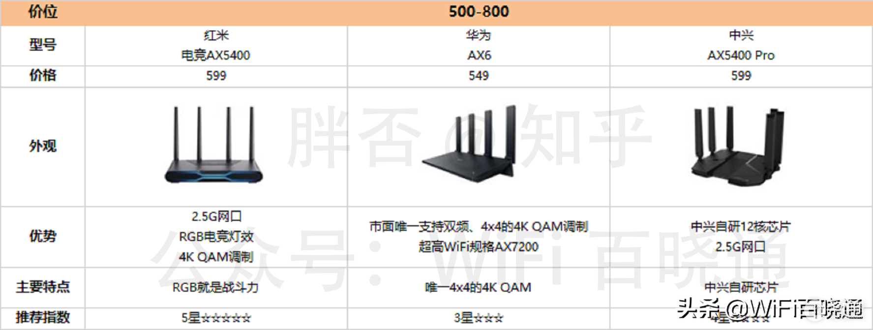 2022年618路由器选购指南，2022最热门WiFi6路由器大盘点