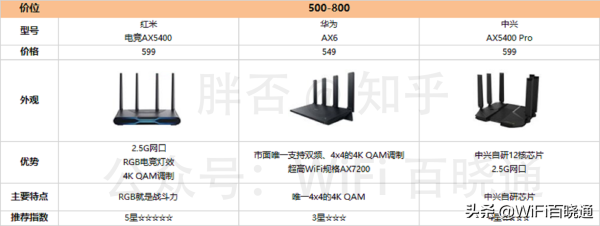 2022年618路由器选购指南,2022最热门WiFi6路由器大盘点