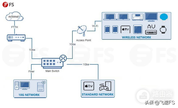 10G家庭光纤网络如何部署(光纤家用网络部署)