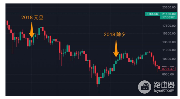 春节期间比特币价涨幅如何? 历年除夕比特币价格