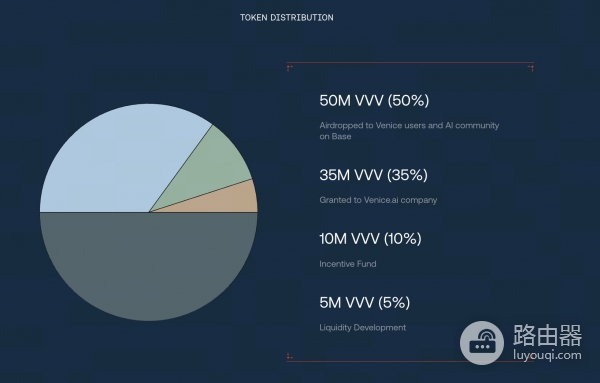 Venice Token（VVV）币是什么？质押VVV就能“免费”用AI一辈子？