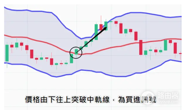 布林通道是什么? 如何利用布林通道预测虚拟币价格走势?