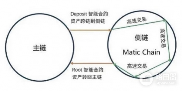 Matic Network(MATIC币)是什么?以太坊扩容的秘密武器
