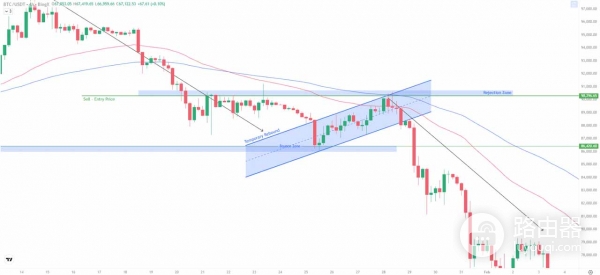 如何识别加密市场中的死猫反弹？从死猫反弹到真趋势反转