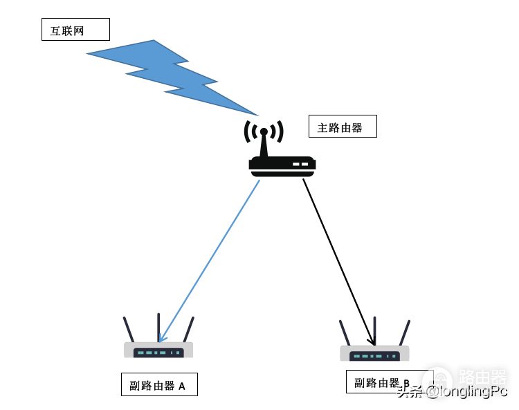 局域网中多台路由器的连接方法-多台路由器的连接和设置方法