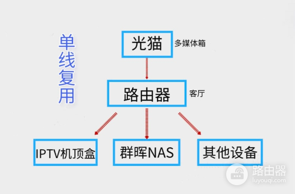 小米路由器设置IPTV单线复用，轻松连接机顶盒