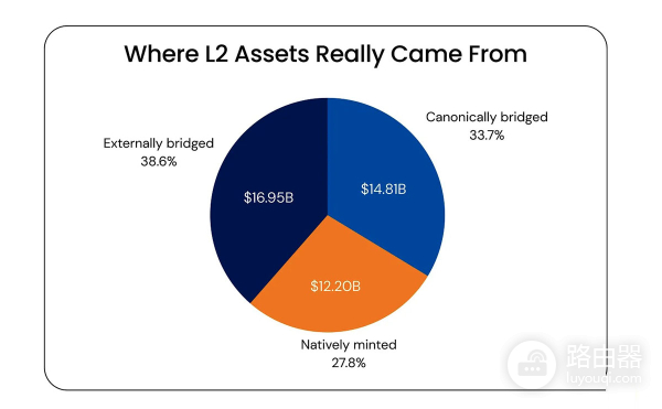 Layer2资产真的被以太坊保护了吗?以太坊与L2安全讲解