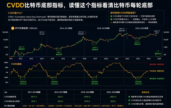 CVDD 是什么？读懂这个指标，看清比特币每轮底部