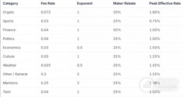 Polymarket规则更新、推荐奖励、手续费详解（2026年3月最新）