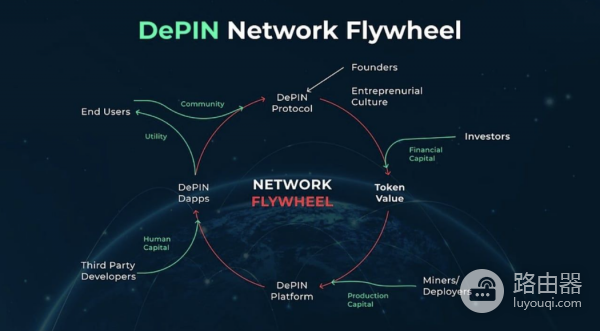 DePIN是什么?DePIN如何把区块链带入现实基础设施