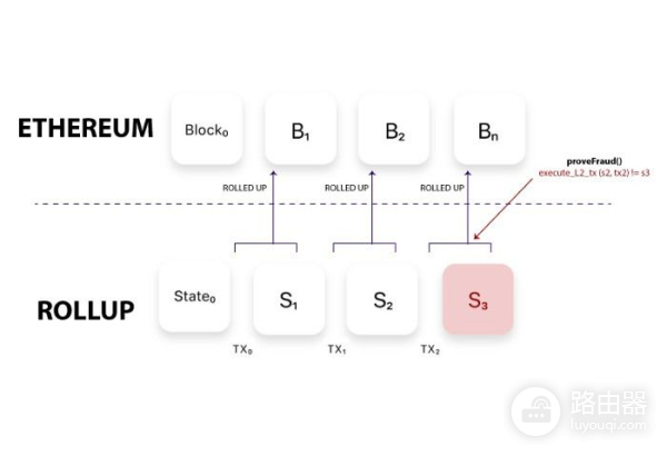 零知识卷叠是什么?Rollups技术如何突破扩展瓶颈