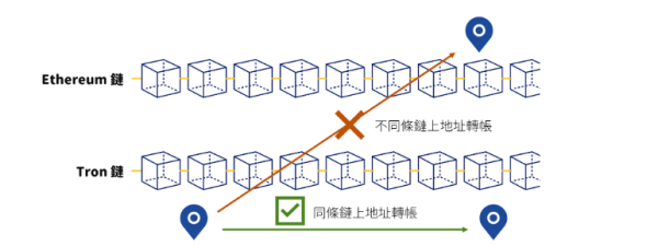 如何进行加密货币转账? 加密货币转账完整教学