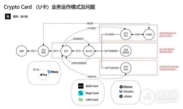 U卡业务的合规难题与金融依赖